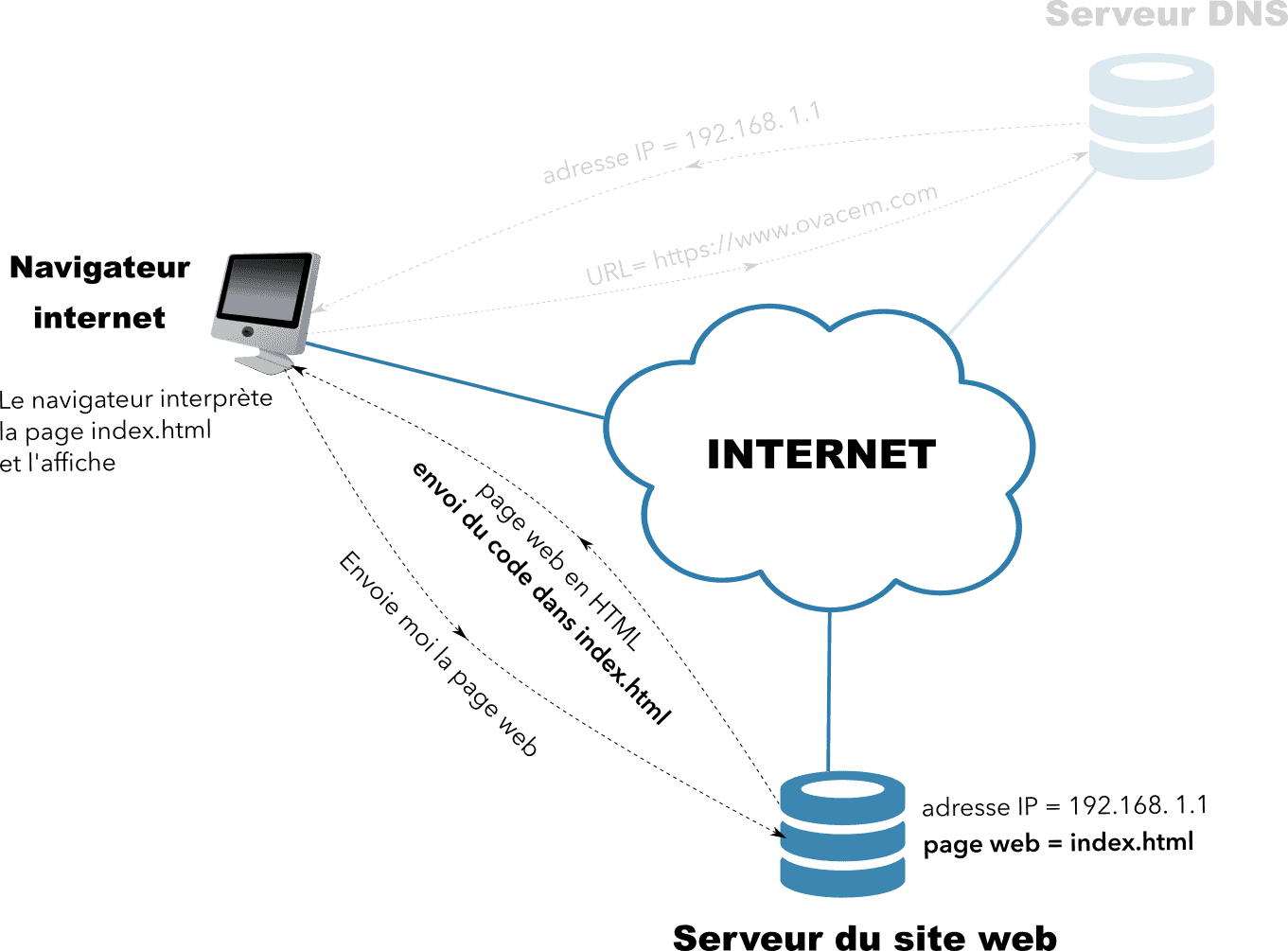 connection internet 