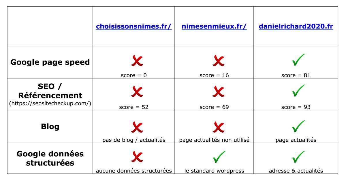 tableau des resultas SEO candidats au municipales de Nimes